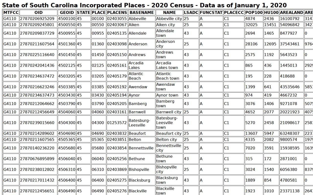 2020 Census population table for Horry County incorporated cities